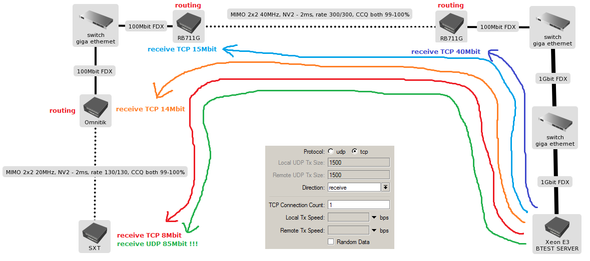 mikrotik routeros bandwidth test mikrotik routeros bandwidth test