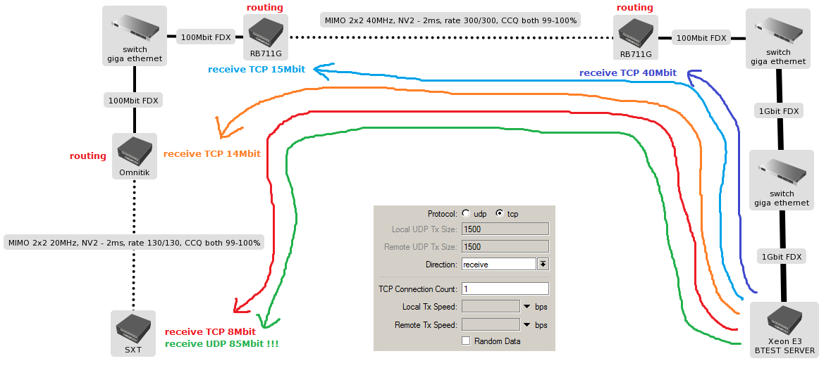 unifi-wifi-experience-high-tcp-latency